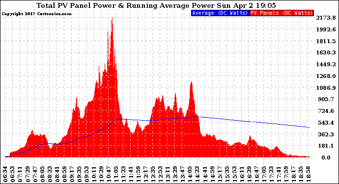 Solar PV/Inverter Performance Total PV Panel & Running Average Power Output