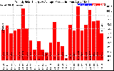 Solar PV/Inverter Performance Weekly Solar Energy Production