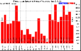 Solar PV/Inverter Performance Weekly Solar Energy Production Value