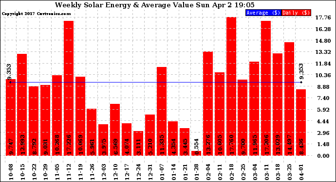 Solar PV/Inverter Performance Weekly Solar Energy Production Value