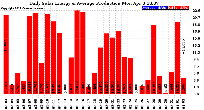 Solar PV/Inverter Performance Daily Solar Energy Production