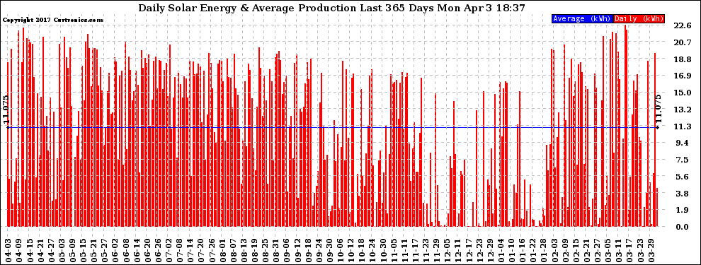 Solar PV/Inverter Performance Daily Solar Energy Production Last 365 Days