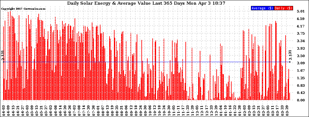 Solar PV/Inverter Performance Daily Solar Energy Production Value Last 365 Days