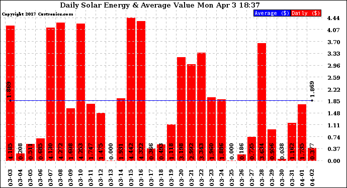 Solar PV/Inverter Performance Daily Solar Energy Production Value