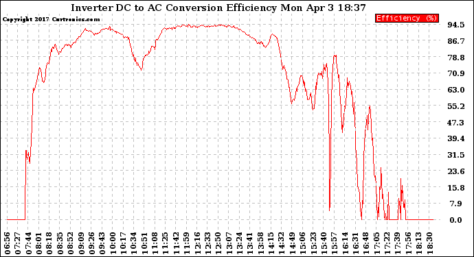 Solar PV/Inverter Performance Inverter DC to AC Conversion Efficiency