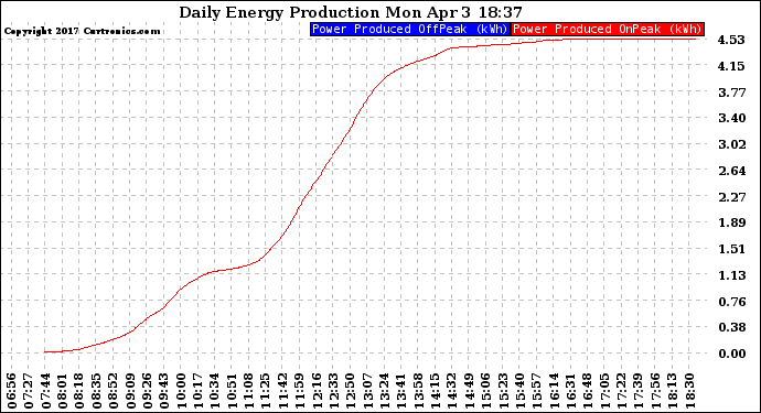 Solar PV/Inverter Performance Daily Energy Production