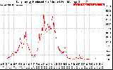 Solar PV/Inverter Performance Daily Energy Production Per Minute