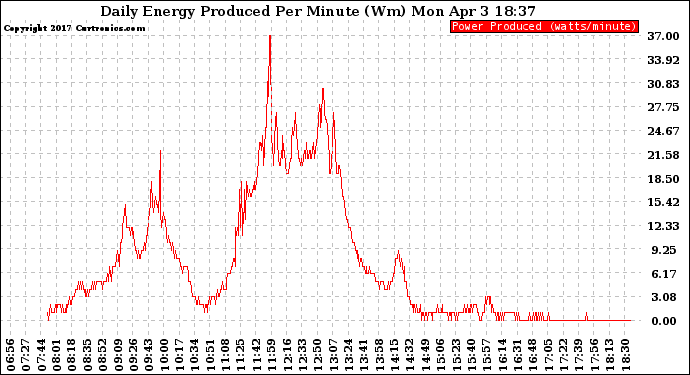 Solar PV/Inverter Performance Daily Energy Production Per Minute