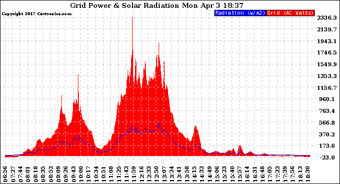 Solar PV/Inverter Performance Grid Power & Solar Radiation