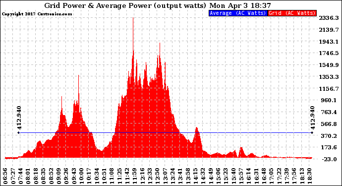 Solar PV/Inverter Performance Inverter Power Output