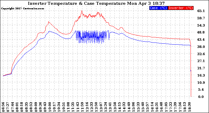 Solar PV/Inverter Performance Inverter Operating Temperature