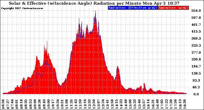 Solar PV/Inverter Performance Solar Radiation & Effective Solar Radiation per Minute