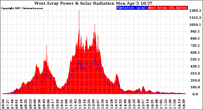 Solar PV/Inverter Performance West Array Power Output & Solar Radiation