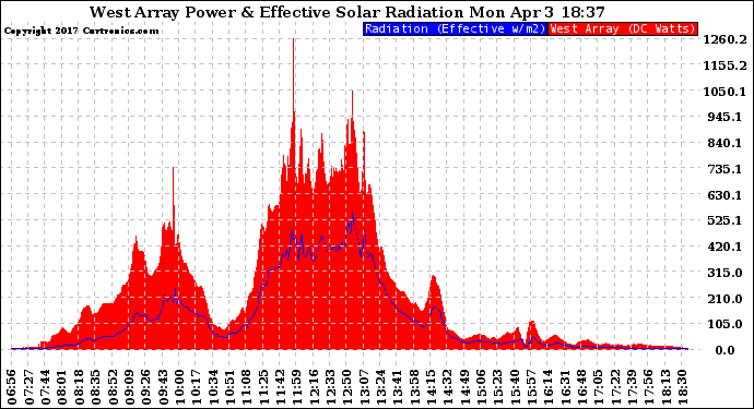 Solar PV/Inverter Performance West Array Power Output & Effective Solar Radiation