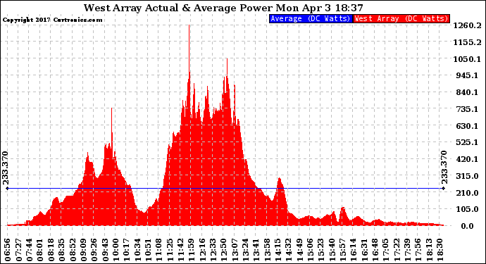 Solar PV/Inverter Performance West Array Actual & Average Power Output