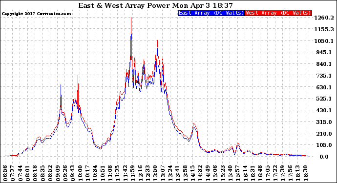 Solar PV/Inverter Performance Photovoltaic Panel Power Output