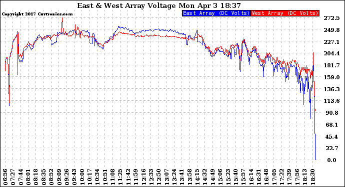 Solar PV/Inverter Performance Photovoltaic Panel Voltage Output