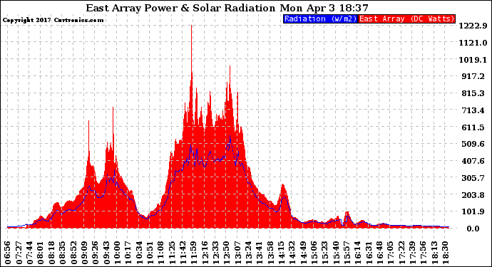 Solar PV/Inverter Performance East Array Power Output & Solar Radiation