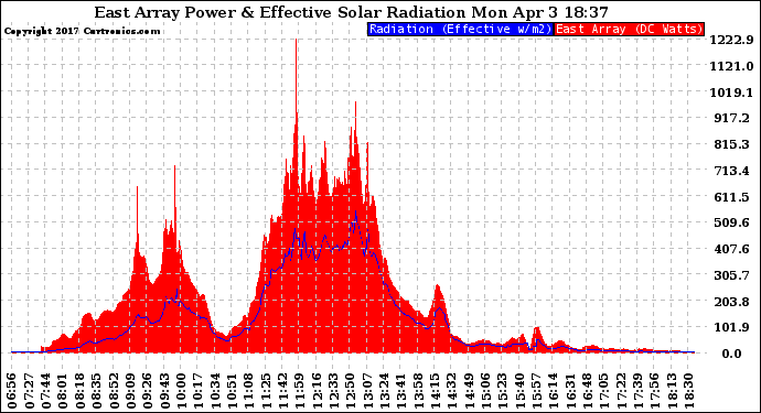 Solar PV/Inverter Performance East Array Power Output & Effective Solar Radiation