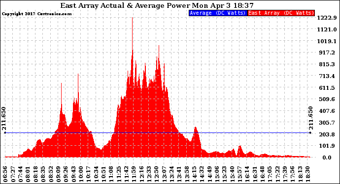 Solar PV/Inverter Performance East Array Actual & Average Power Output