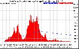 Solar PV/Inverter Performance East Array Actual & Running Average Power Output