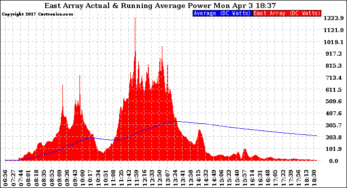 Solar PV/Inverter Performance East Array Actual & Running Average Power Output