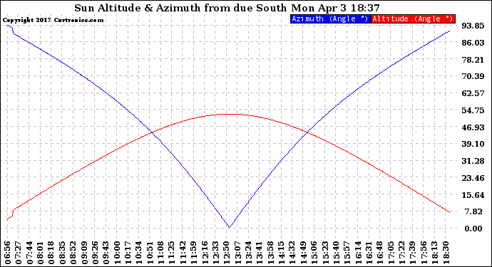 Solar PV/Inverter Performance Sun Altitude Angle & Azimuth Angle