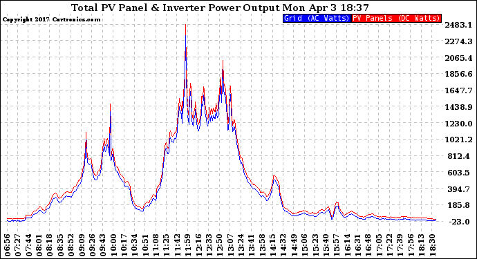 Solar PV/Inverter Performance PV Panel Power Output & Inverter Power Output