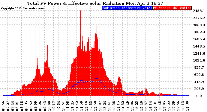 Solar PV/Inverter Performance Total PV Panel Power Output & Effective Solar Radiation