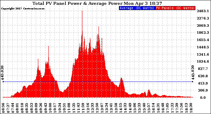 Solar PV/Inverter Performance Total PV Panel Power Output