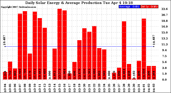 Solar PV/Inverter Performance Daily Solar Energy Production