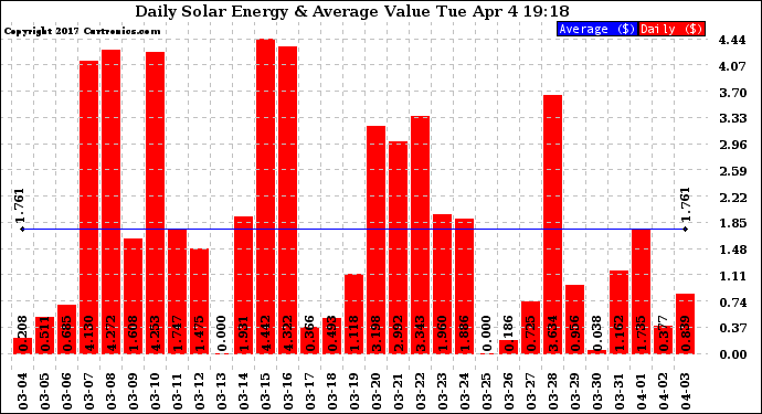 Solar PV/Inverter Performance Daily Solar Energy Production Value