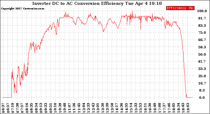 Solar PV/Inverter Performance Inverter DC to AC Conversion Efficiency