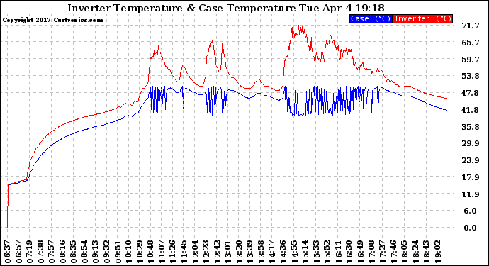 Solar PV/Inverter Performance Inverter Operating Temperature