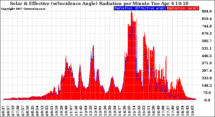 Solar PV/Inverter Performance Solar Radiation & Effective Solar Radiation per Minute