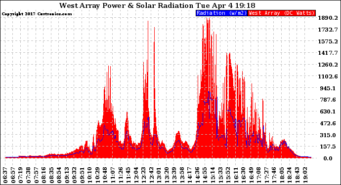 Solar PV/Inverter Performance West Array Power Output & Solar Radiation