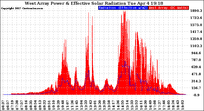 Solar PV/Inverter Performance West Array Power Output & Effective Solar Radiation