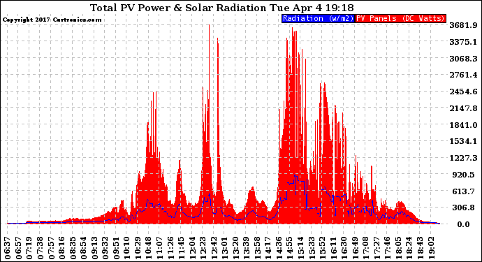 Solar PV/Inverter Performance Total PV Panel Power Output & Solar Radiation