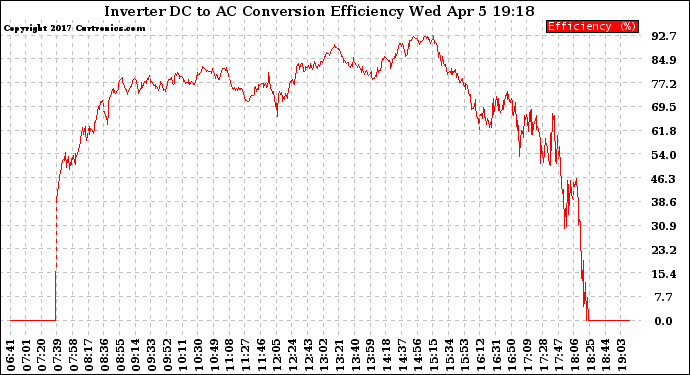 Solar PV/Inverter Performance Inverter DC to AC Conversion Efficiency