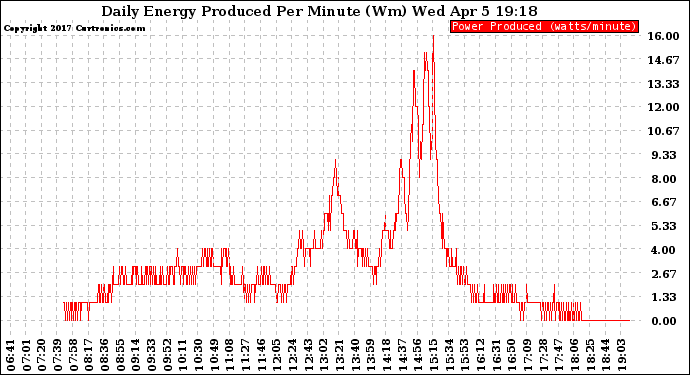 Solar PV/Inverter Performance Daily Energy Production Per Minute