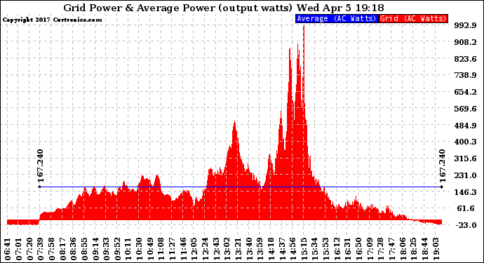 Solar PV/Inverter Performance Inverter Power Output