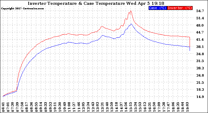 Solar PV/Inverter Performance Inverter Operating Temperature