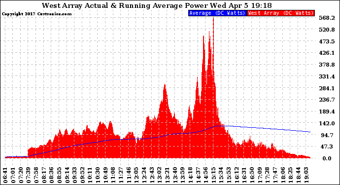 Solar PV/Inverter Performance West Array Actual & Running Average Power Output