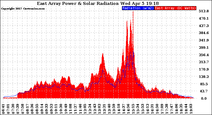 Solar PV/Inverter Performance East Array Power Output & Solar Radiation