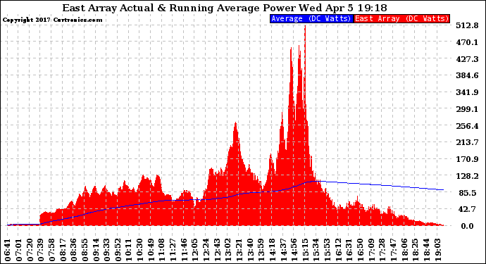 Solar PV/Inverter Performance East Array Actual & Running Average Power Output