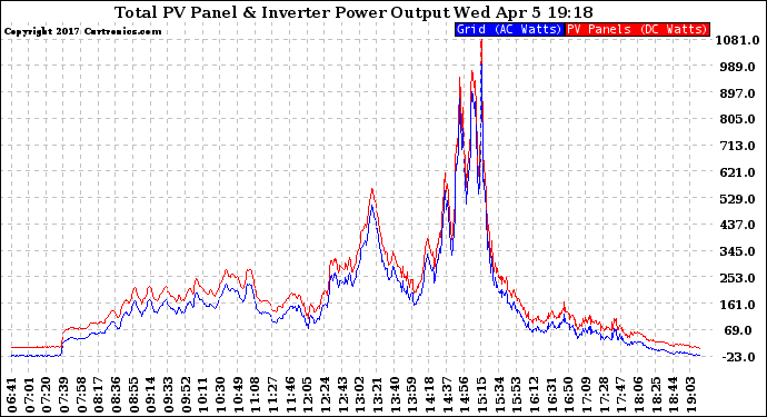 Solar PV/Inverter Performance PV Panel Power Output & Inverter Power Output