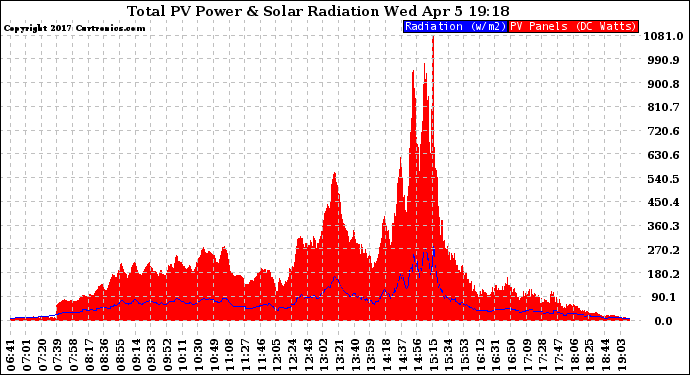 Solar PV/Inverter Performance Total PV Panel Power Output & Solar Radiation