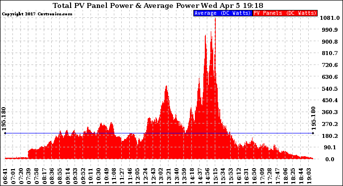 Solar PV/Inverter Performance Total PV Panel Power Output