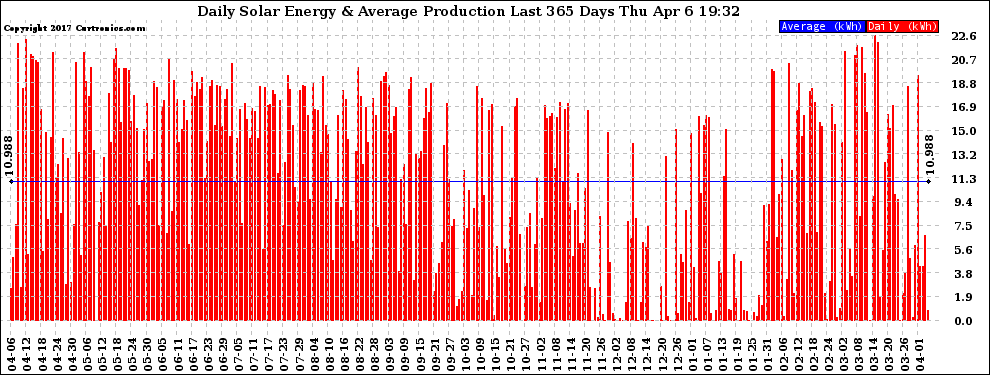 Solar PV/Inverter Performance Daily Solar Energy Production Last 365 Days