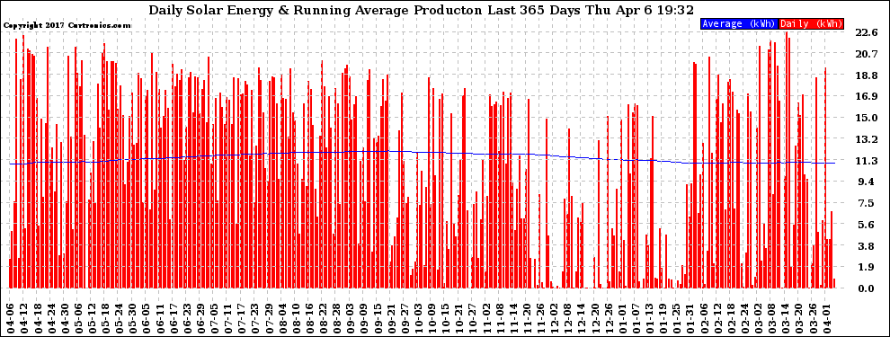 Solar PV/Inverter Performance Daily Solar Energy Production Running Average Last 365 Days